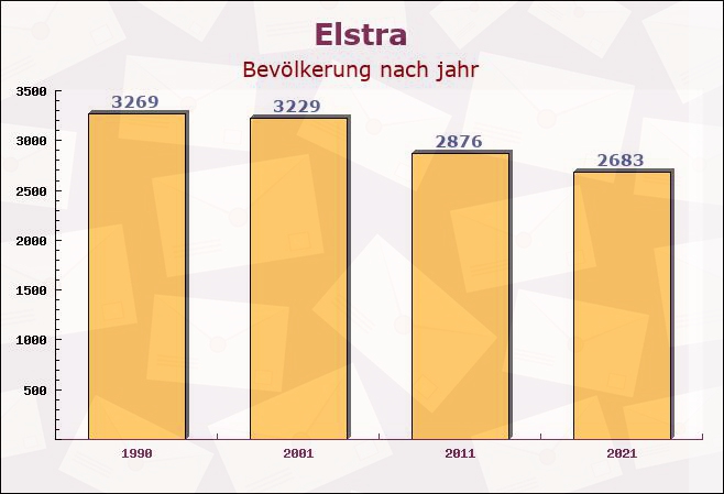 Elstra, Sachsen - Einwohner nach jahr