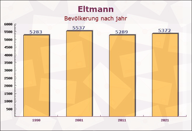 Eltmann, Bayern - Einwohner nach jahr