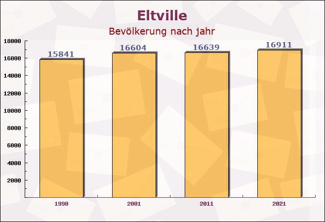 Eltville, Hessen - Einwohner nach jahr