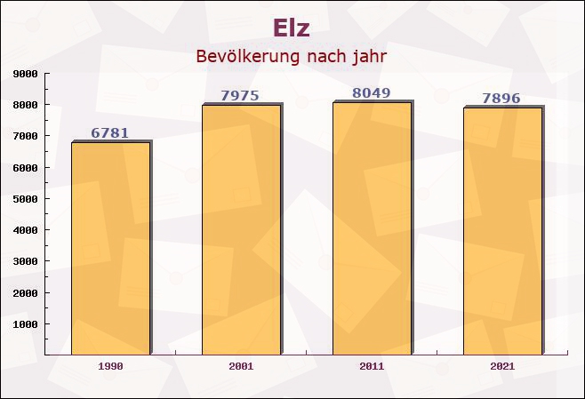 Elz, Hessen - Einwohner nach jahr