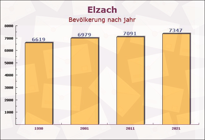 Elzach, Baden-Württemberg - Einwohner nach jahr