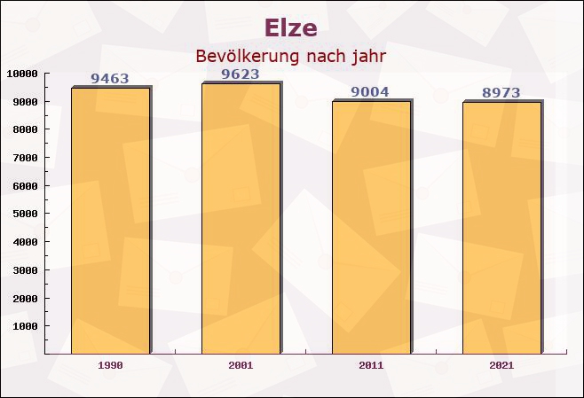 Elze, Niedersachsen - Einwohner nach jahr