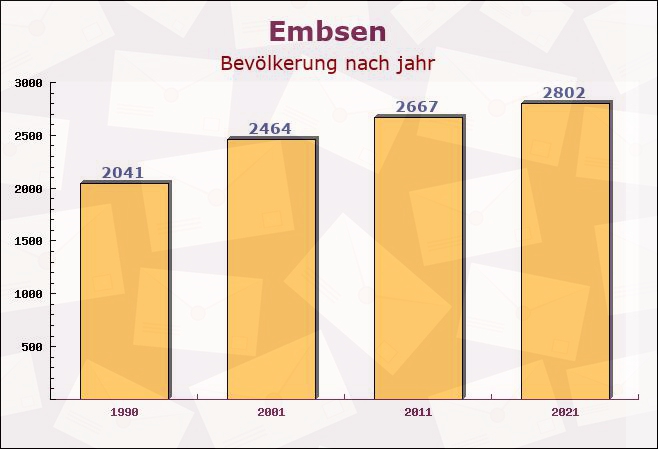 Embsen, Niedersachsen - Einwohner nach jahr