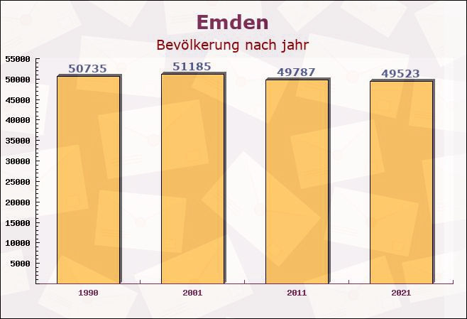 Emden, Niedersachsen - Einwohner nach jahr