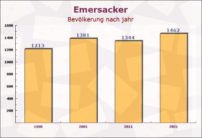 Emersacker, Bayern - Einwohner nach jahr