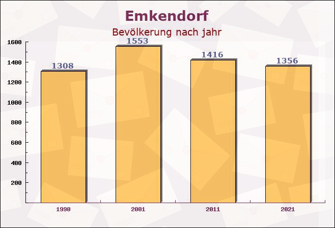 Emkendorf, Schleswig-Holstein - Einwohner nach jahr