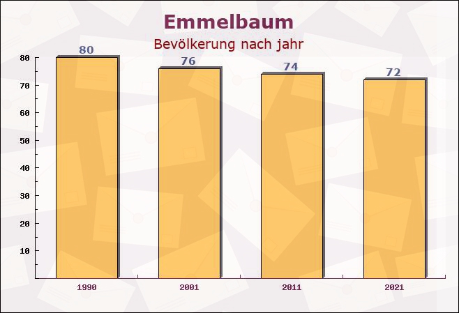 Emmelbaum, Rheinland-Pfalz - Einwohner nach jahr