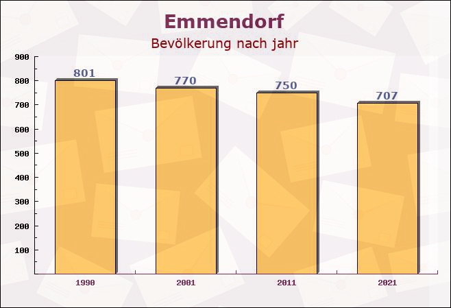 Emmendorf, Niedersachsen - Einwohner nach jahr