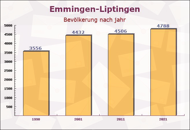 Emmingen-Liptingen, Baden-Württemberg - Einwohner nach jahr