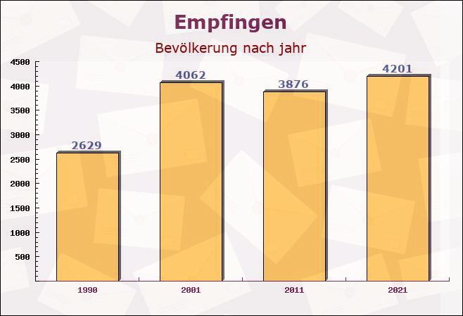 Empfingen, Baden-Württemberg - Einwohner nach jahr