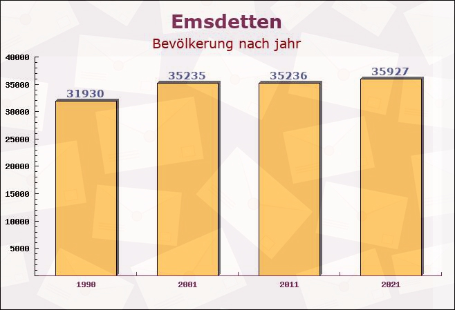 Emsdetten, Nordrhein-Westfalen - Einwohner nach jahr