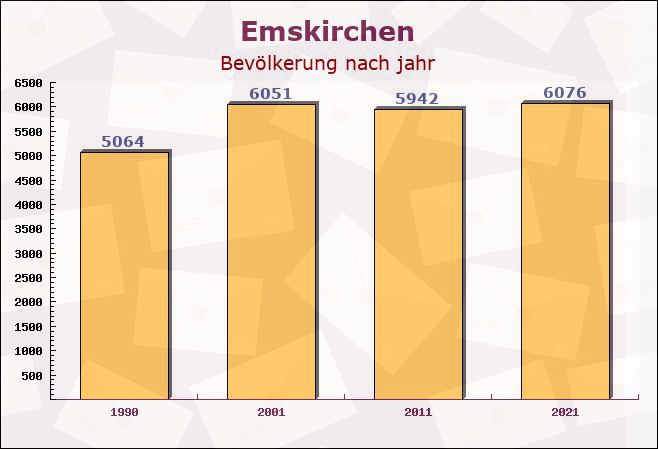 Emskirchen, Bayern - Einwohner nach jahr