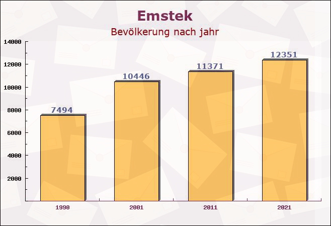 Emstek, Niedersachsen - Einwohner nach jahr