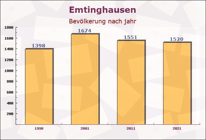 Emtinghausen, Niedersachsen - Einwohner nach jahr