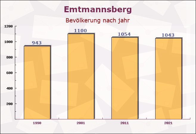 Emtmannsberg, Bayern - Einwohner nach jahr