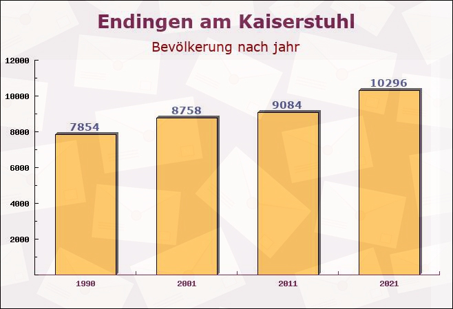 Endingen am Kaiserstuhl, Baden-Württemberg - Einwohner nach jahr