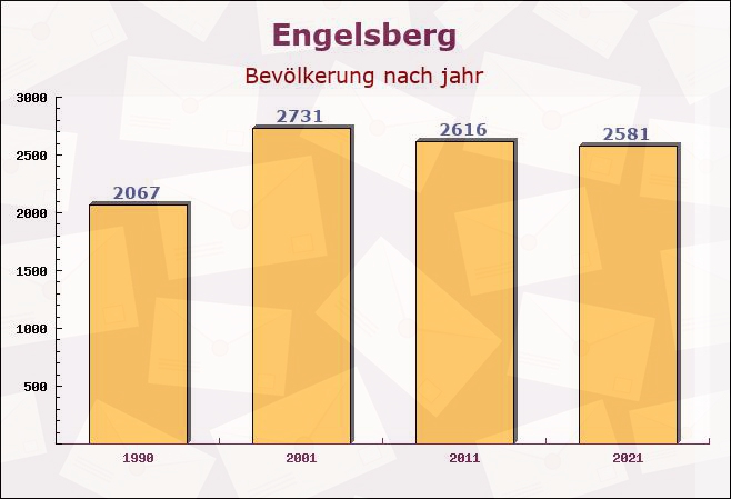 Engelsberg, Bayern - Einwohner nach jahr