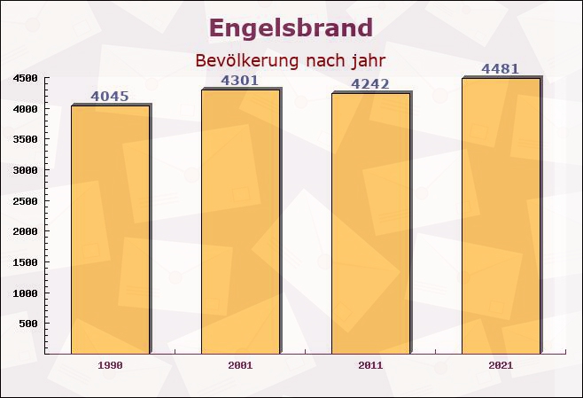 Engelsbrand, Baden-Württemberg - Einwohner nach jahr