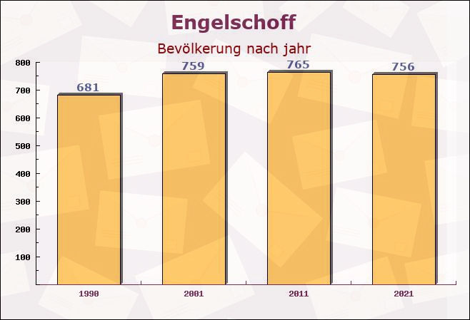 Engelschoff, Niedersachsen - Einwohner nach jahr