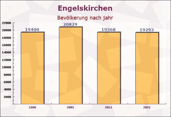 Engelskirchen, Nordrhein-Westfalen - Einwohner nach jahr