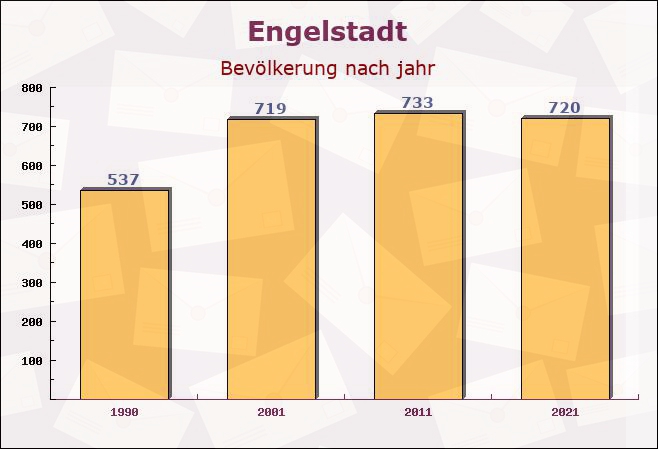 Engelstadt, Rheinland-Pfalz - Einwohner nach jahr