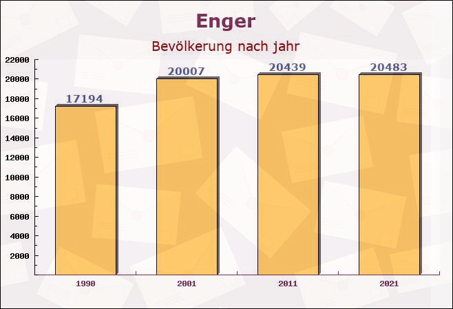 Enger, Nordrhein-Westfalen - Einwohner nach jahr