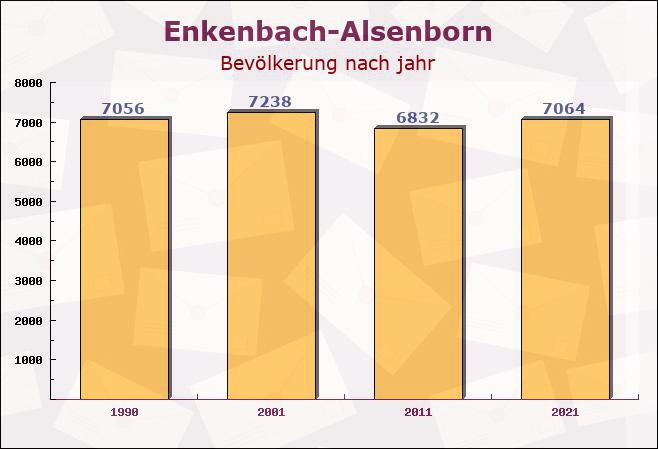 Enkenbach-Alsenborn, Rheinland-Pfalz - Einwohner nach jahr