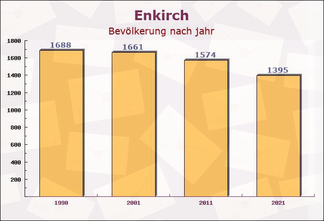 Enkirch, Rheinland-Pfalz - Einwohner nach jahr