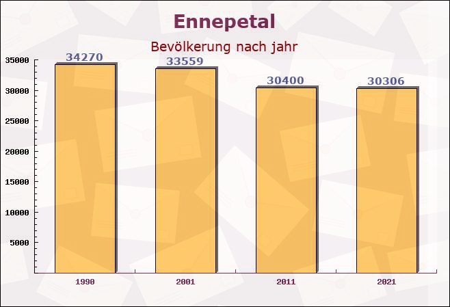 Ennepetal, Nordrhein-Westfalen - Einwohner nach jahr