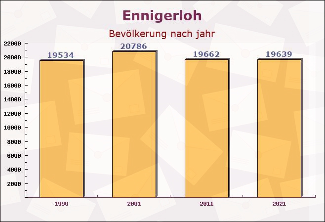 Ennigerloh, Nordrhein-Westfalen - Einwohner nach jahr