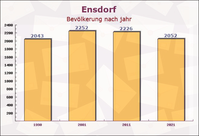 Ensdorf, Bayern - Einwohner nach jahr