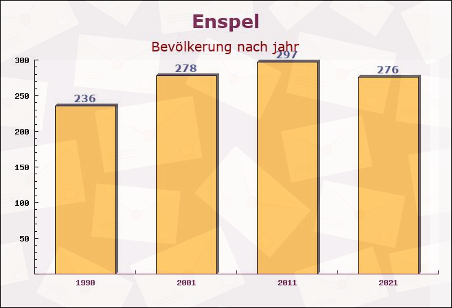 Enspel, Rheinland-Pfalz - Einwohner nach jahr