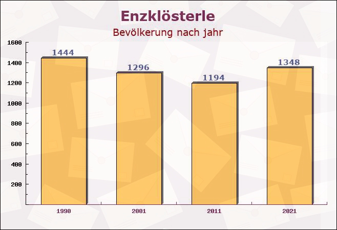 Enzklösterle, Baden-Württemberg - Einwohner nach jahr