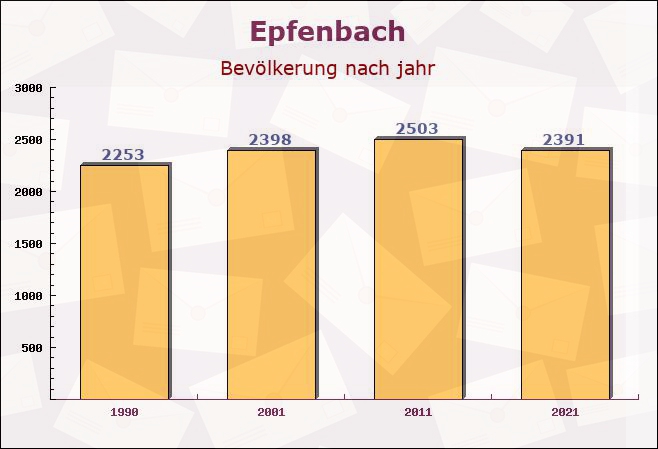 Epfenbach, Baden-Württemberg - Einwohner nach jahr