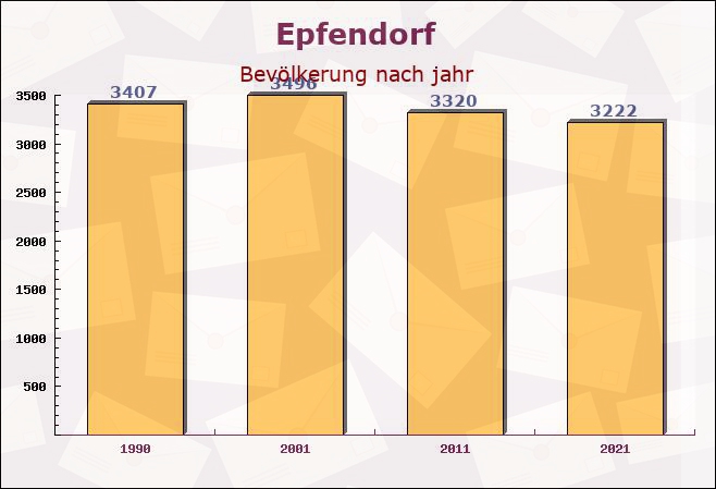 Epfendorf, Baden-Württemberg - Einwohner nach jahr