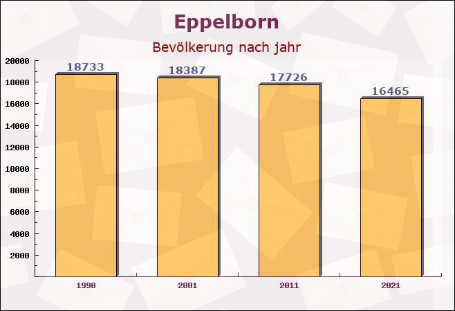 Eppelborn, Saarland - Einwohner nach jahr