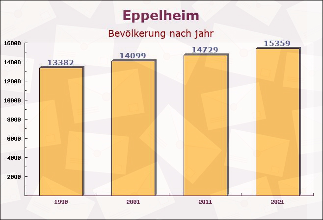 Eppelheim, Baden-Württemberg - Einwohner nach jahr
