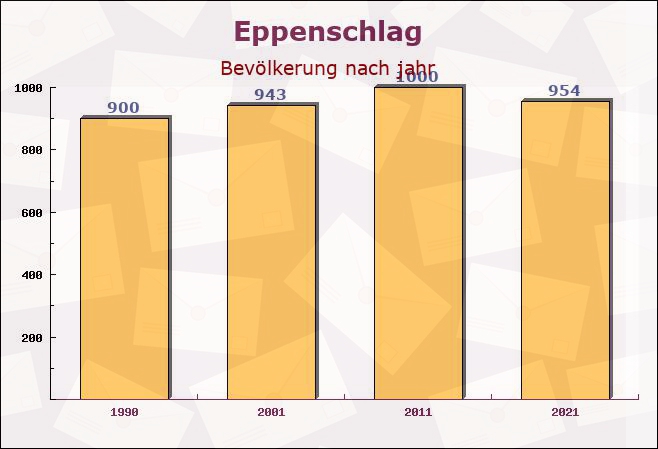 Eppenschlag, Bayern - Einwohner nach jahr