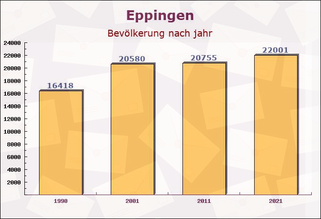 Eppingen, Baden-Württemberg - Einwohner nach jahr