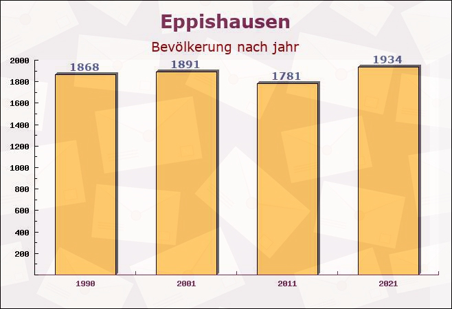 Eppishausen, Bayern - Einwohner nach jahr