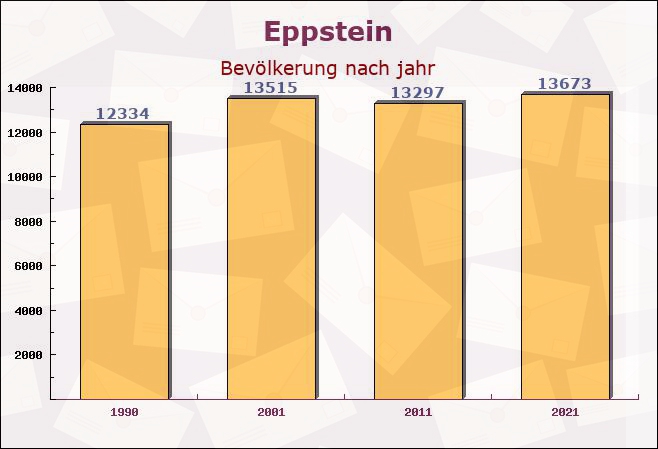 Eppstein, Hessen - Einwohner nach jahr