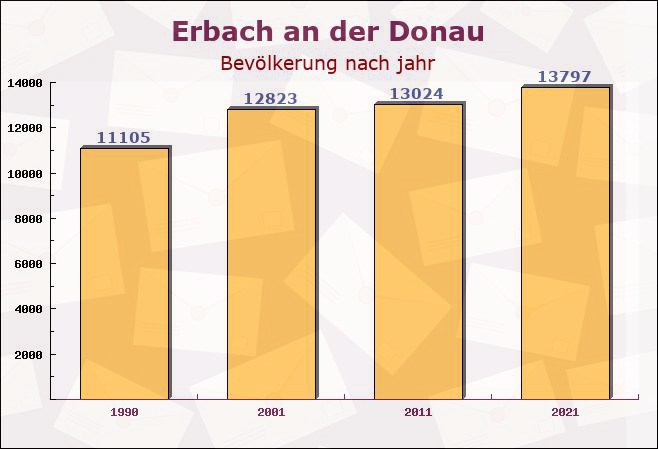 Erbach an der Donau, Baden-Württemberg - Einwohner nach jahr