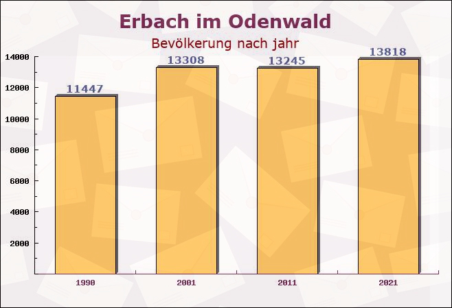 Erbach im Odenwald, Hessen - Einwohner nach jahr