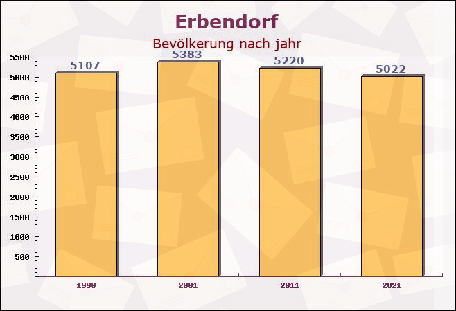 Erbendorf, Bayern - Einwohner nach jahr