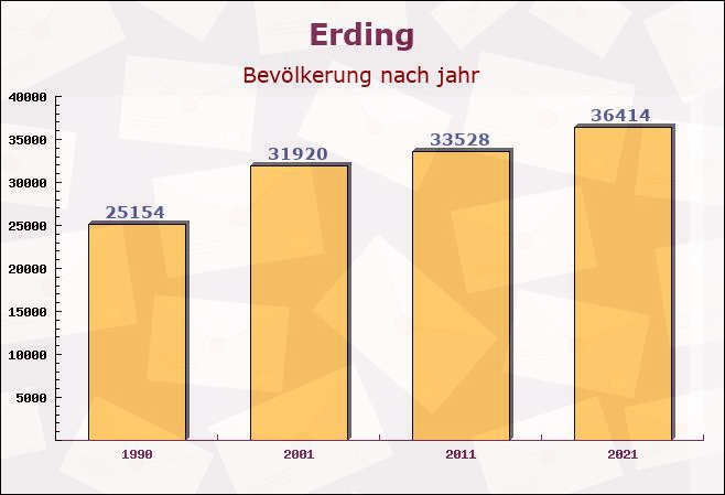 Erding, Bayern - Einwohner nach jahr