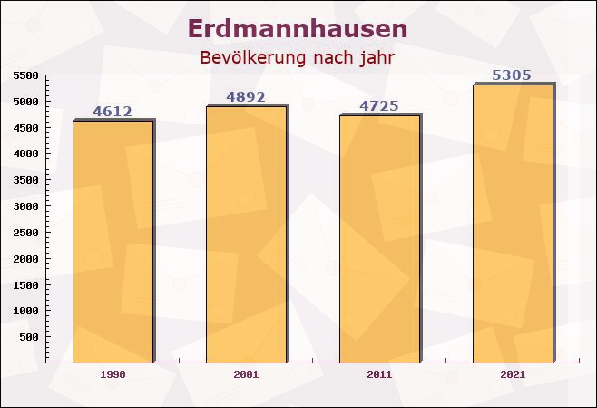 Erdmannhausen, Baden-Württemberg - Einwohner nach jahr