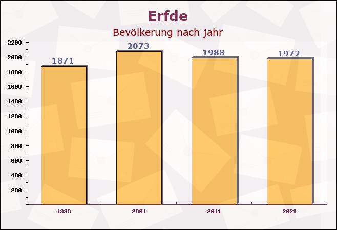 Erfde, Schleswig-Holstein - Einwohner nach jahr