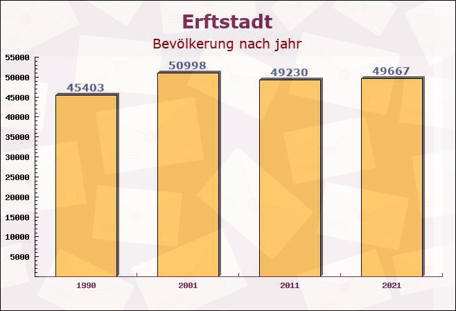 Erftstadt, Nordrhein-Westfalen - Einwohner nach jahr