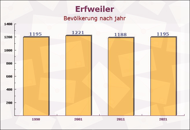 Erfweiler, Rheinland-Pfalz - Einwohner nach jahr