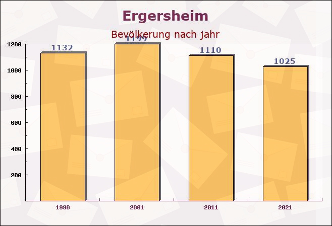 Ergersheim, Bayern - Einwohner nach jahr